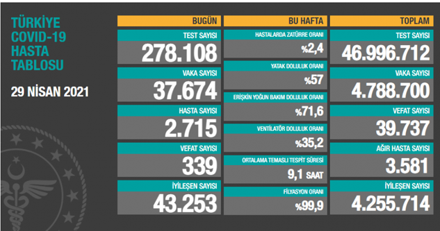 Türkiye'de son 24 saatte 37.674 yeni vaka!