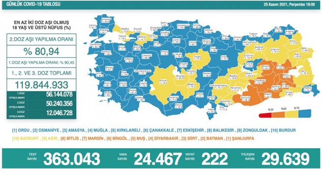 Türkiye'de son 24 saatte 24 bin 467 yeni vaka!